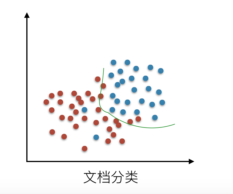 LR欠拟合