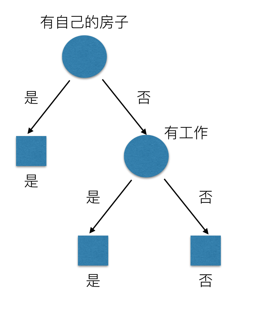 信息增益