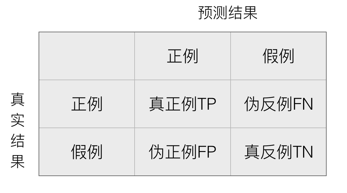 分类性能指标