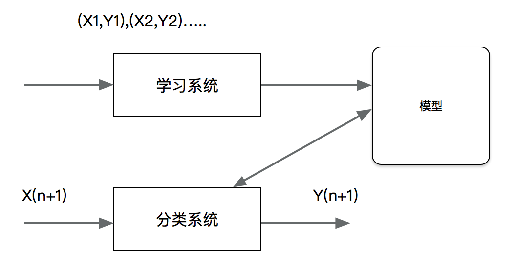 分类模型