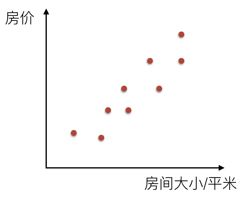 房价