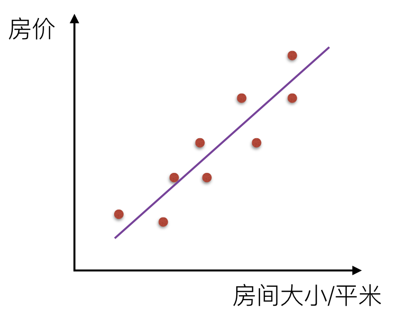 房价线性