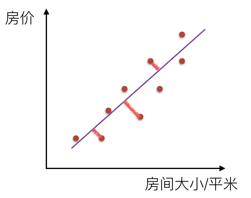 房价误差