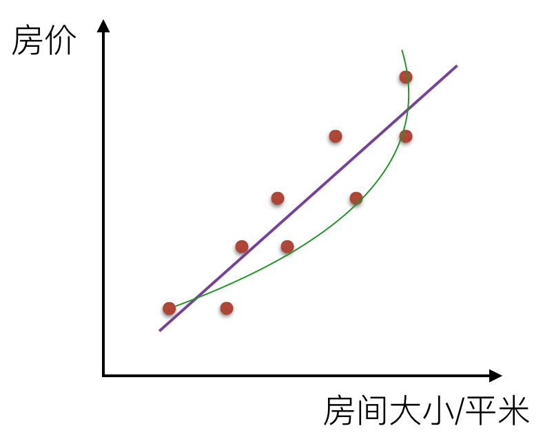 房价非线性