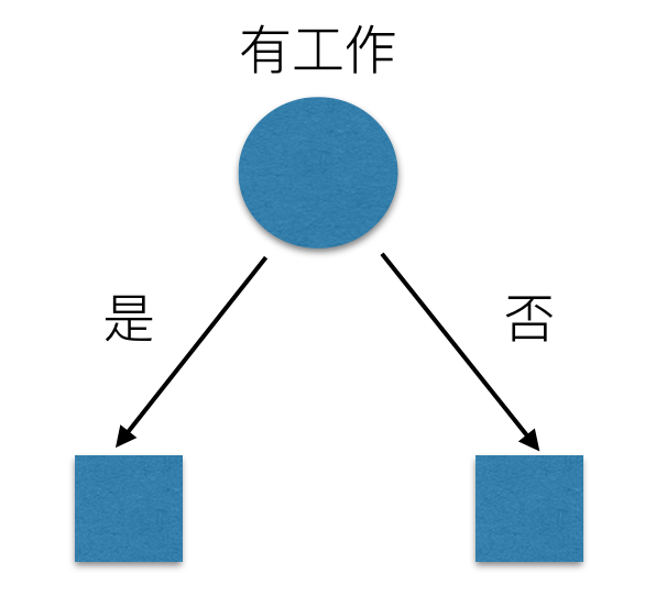 有工作
