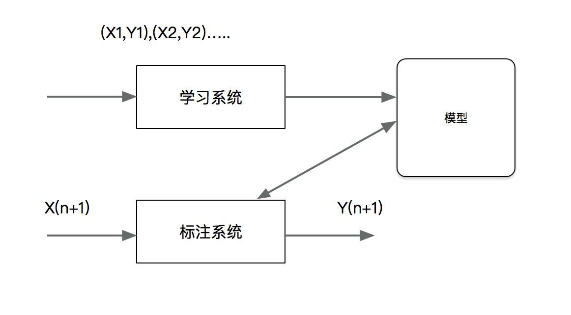 标注模型