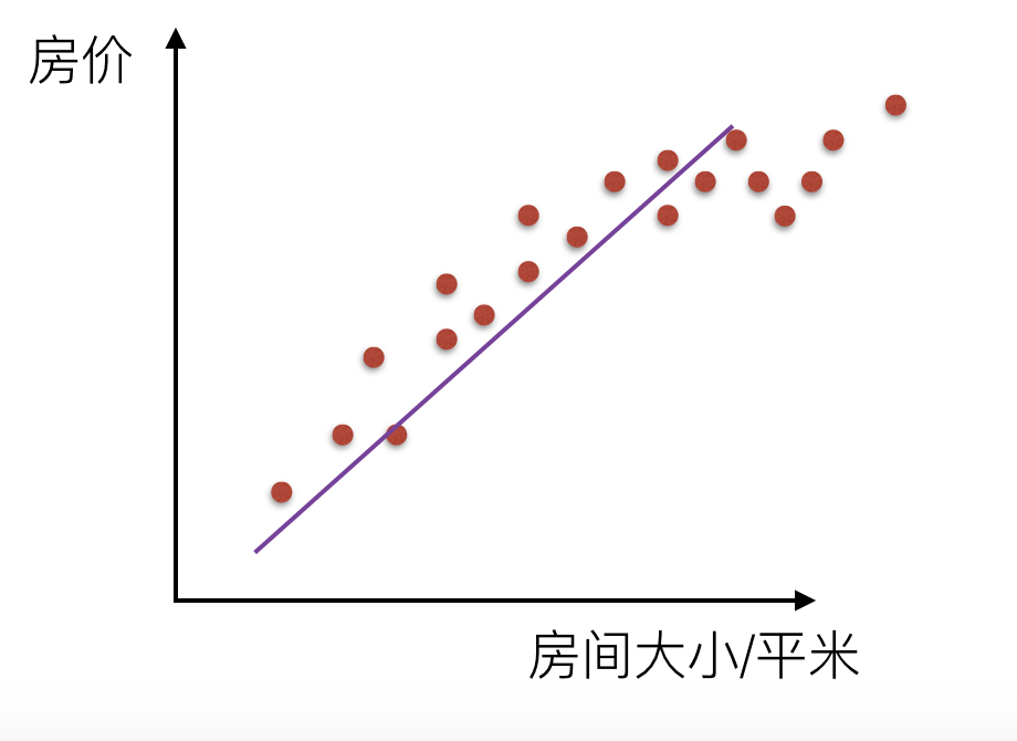 欠拟合