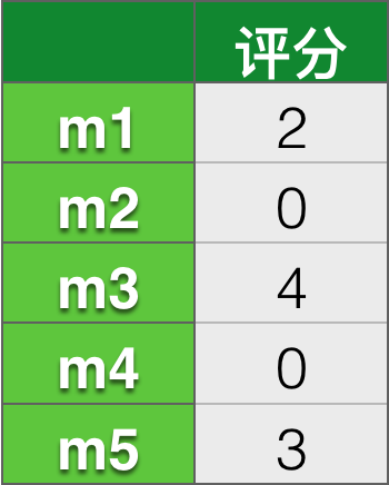 评分矩阵