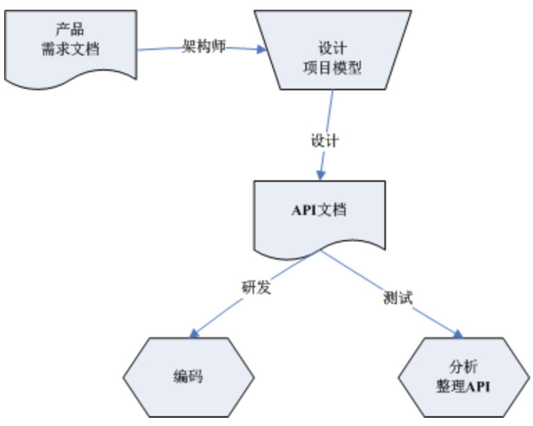 api文档