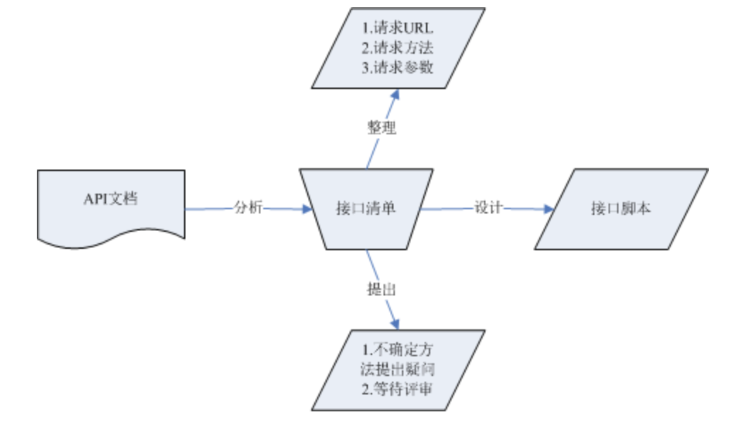 接口文档的作用