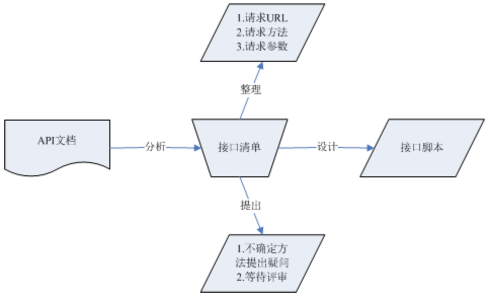 api文档作用