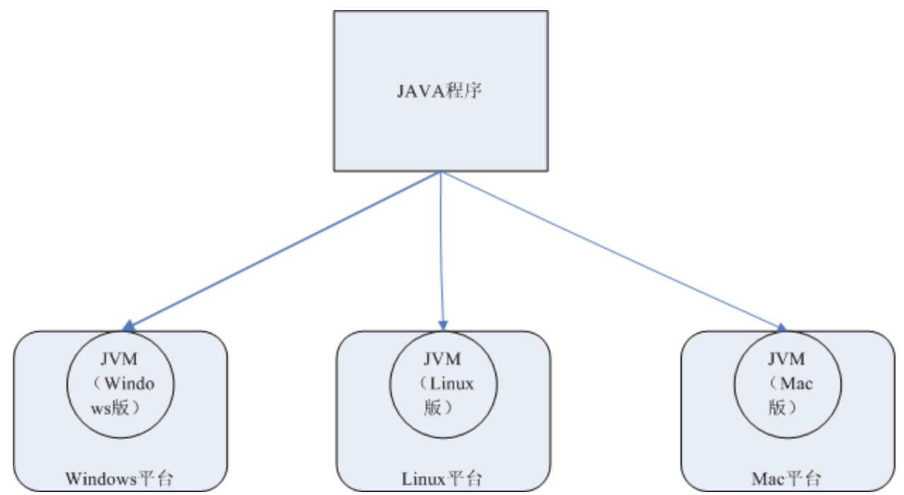 java跨平台