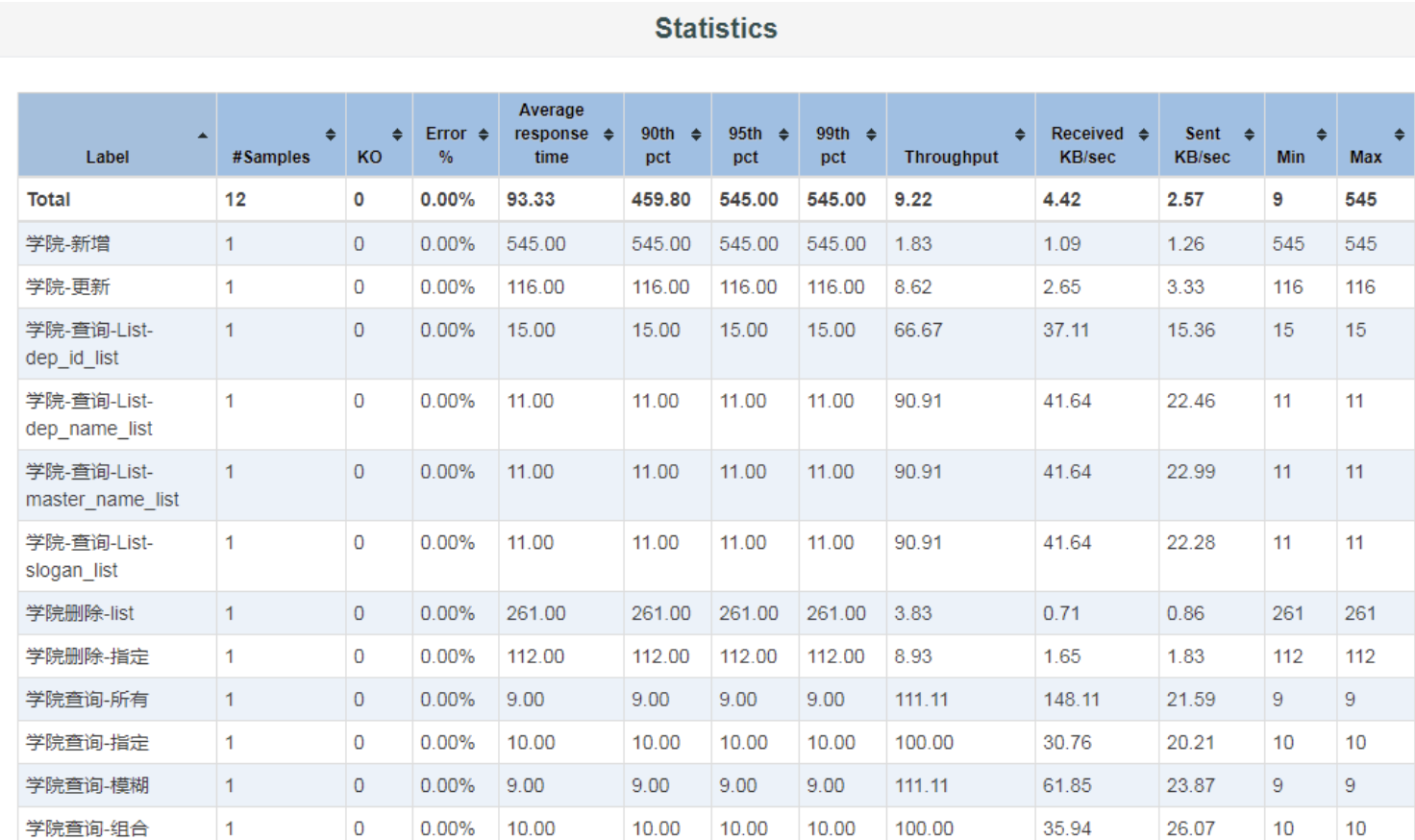 statistics