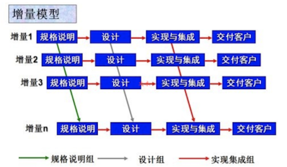 增量模型