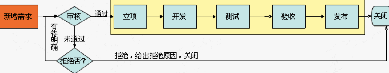 需求评审的流程