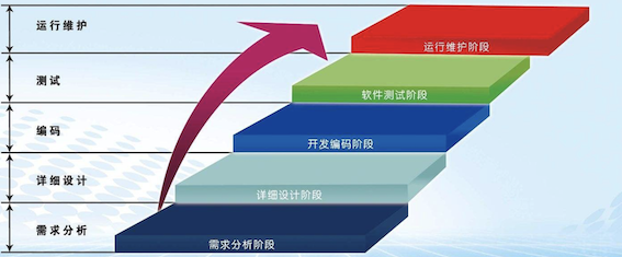 测试一般流程