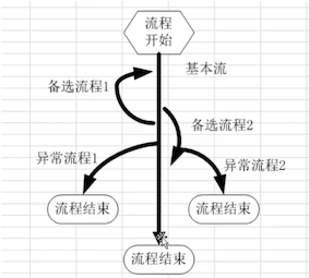 场景流程图