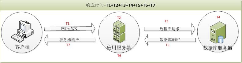 响应时间